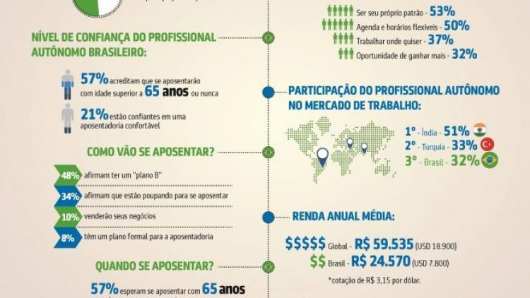Pesquisa revela pessimismo de autônomos brasileiros para a aposentadoria