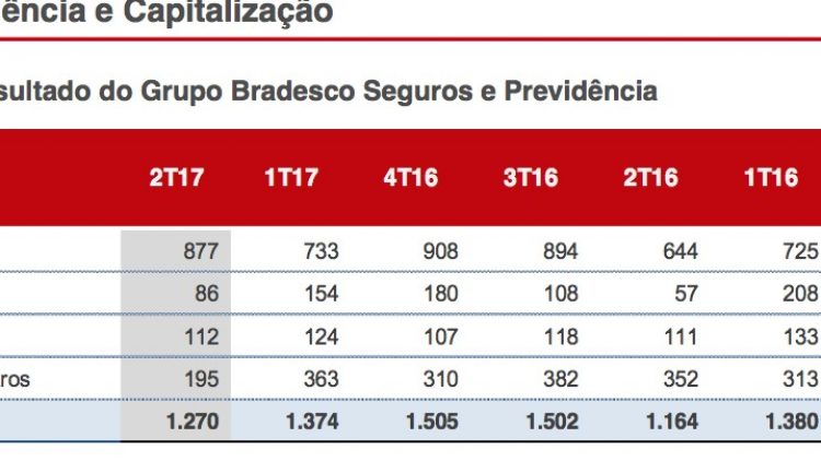 Seguro e previdência representa 28,3% do lucro semestral de R$ R$ 9,3 bi do Bradesco