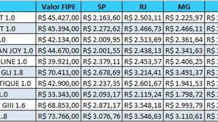 Levantamento da Minuto Seguros avalia os preços das apólices em cinco capitais diferentes do Brasil