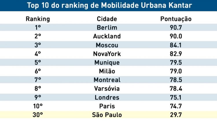 Berlim é eleita a cidade líder mundial em mobilidade urbana