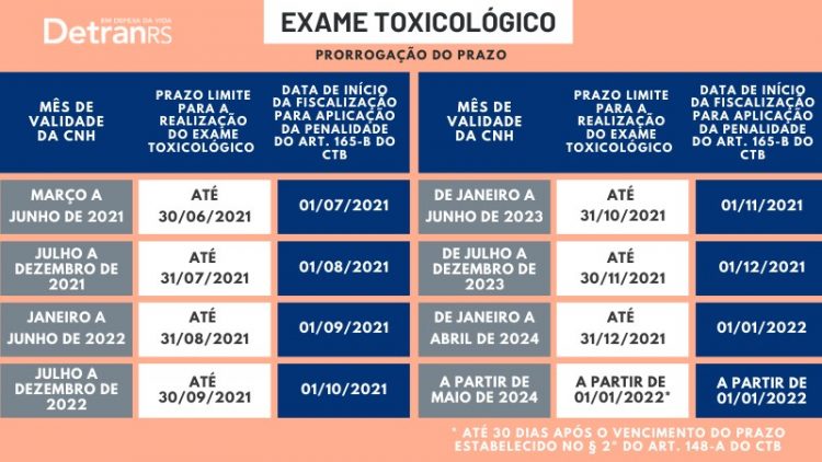 Prazo para renovação do exame toxicológico de CNHs vencidas entre março e junho de 2021 termina no próximo dia 30