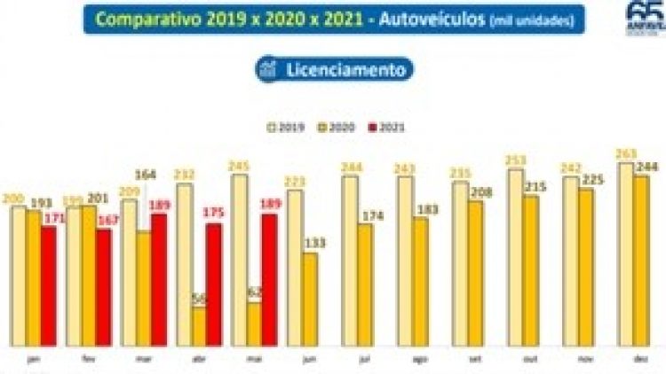 ANFAVEA revê projeções para 2021 com discreta redução de automóveis